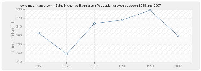 Population Saint-Michel-de-Bannières