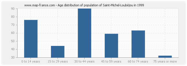 Age distribution of population of Saint-Michel-Loubéjou in 1999