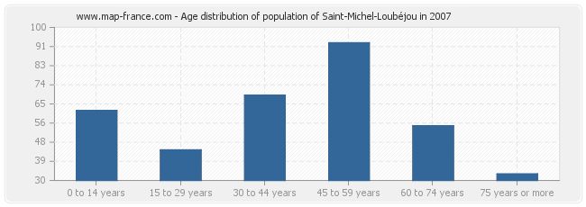 Age distribution of population of Saint-Michel-Loubéjou in 2007