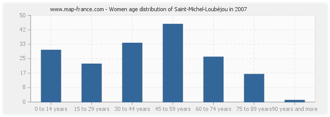 Women age distribution of Saint-Michel-Loubéjou in 2007