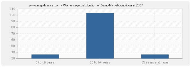 Women age distribution of Saint-Michel-Loubéjou in 2007