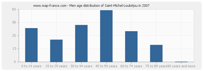 Men age distribution of Saint-Michel-Loubéjou in 2007