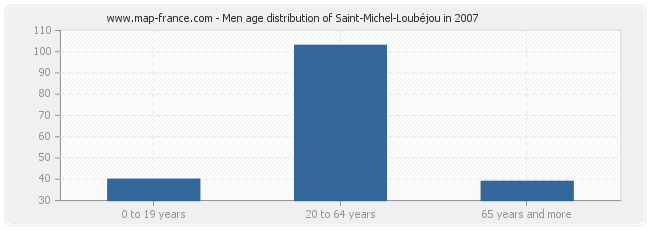 Men age distribution of Saint-Michel-Loubéjou in 2007