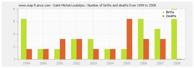 Saint-Michel-Loubéjou : Number of births and deaths from 1999 to 2008