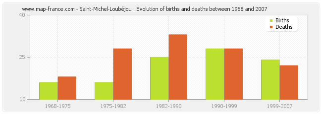 Saint-Michel-Loubéjou : Evolution of births and deaths between 1968 and 2007