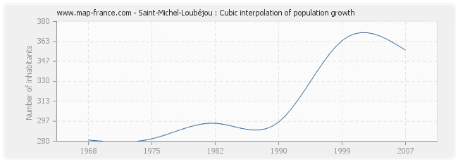 Saint-Michel-Loubéjou : Cubic interpolation of population growth