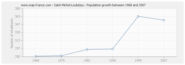 Population Saint-Michel-Loubéjou