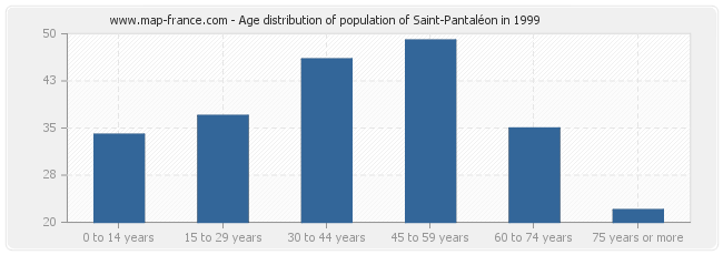 Age distribution of population of Saint-Pantaléon in 1999