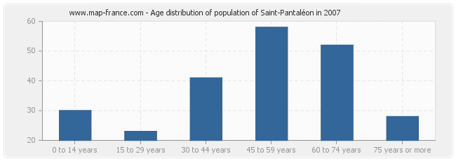 Age distribution of population of Saint-Pantaléon in 2007