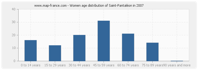 Women age distribution of Saint-Pantaléon in 2007