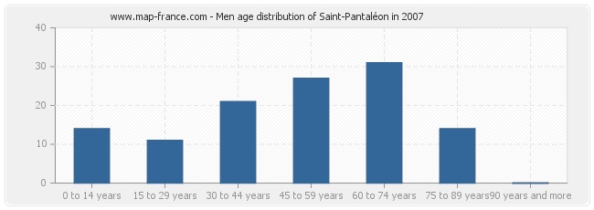 Men age distribution of Saint-Pantaléon in 2007
