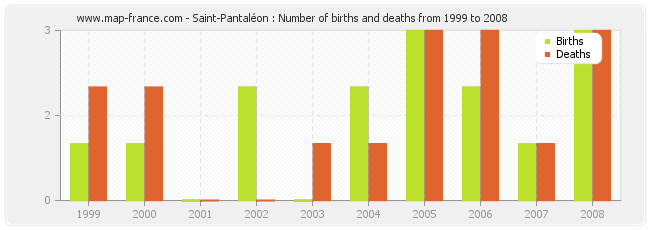 Saint-Pantaléon : Number of births and deaths from 1999 to 2008