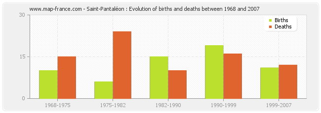 Saint-Pantaléon : Evolution of births and deaths between 1968 and 2007