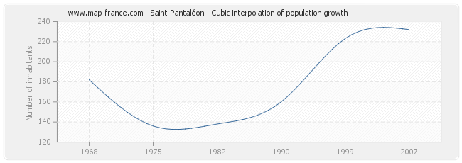 Saint-Pantaléon : Cubic interpolation of population growth