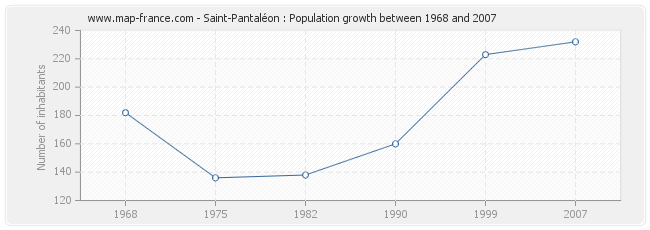 Population Saint-Pantaléon