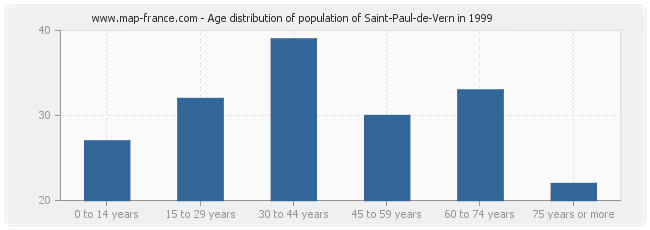 Age distribution of population of Saint-Paul-de-Vern in 1999