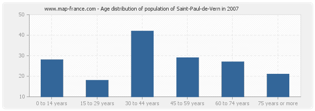 Age distribution of population of Saint-Paul-de-Vern in 2007
