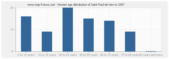 Women age distribution of Saint-Paul-de-Vern in 2007