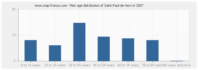 Men age distribution of Saint-Paul-de-Vern in 2007