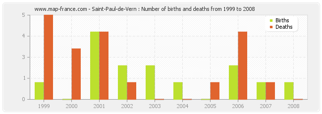 Saint-Paul-de-Vern : Number of births and deaths from 1999 to 2008