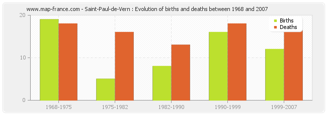 Saint-Paul-de-Vern : Evolution of births and deaths between 1968 and 2007