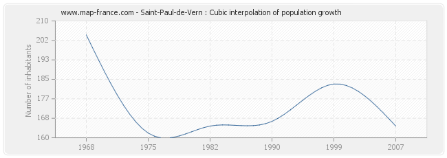 Saint-Paul-de-Vern : Cubic interpolation of population growth