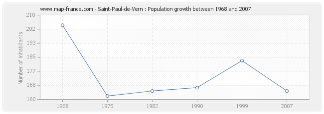 Population Saint-Paul-de-Vern