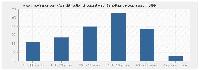 Age distribution of population of Saint-Paul-de-Loubressac in 1999