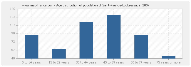 Age distribution of population of Saint-Paul-de-Loubressac in 2007