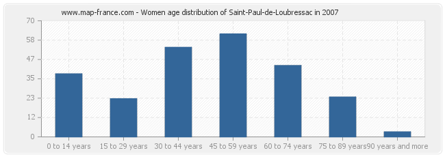 Women age distribution of Saint-Paul-de-Loubressac in 2007