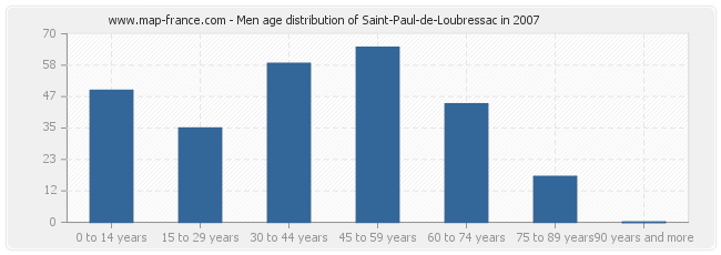Men age distribution of Saint-Paul-de-Loubressac in 2007