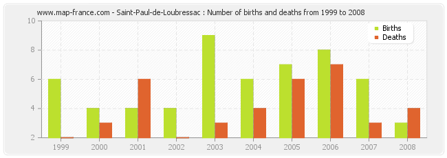 Saint-Paul-de-Loubressac : Number of births and deaths from 1999 to 2008