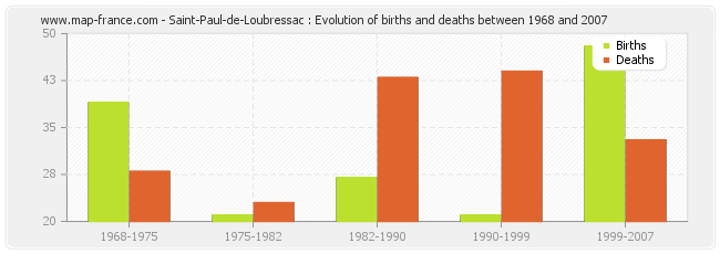 Saint-Paul-de-Loubressac : Evolution of births and deaths between 1968 and 2007