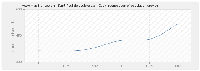 Saint-Paul-de-Loubressac : Cubic interpolation of population growth