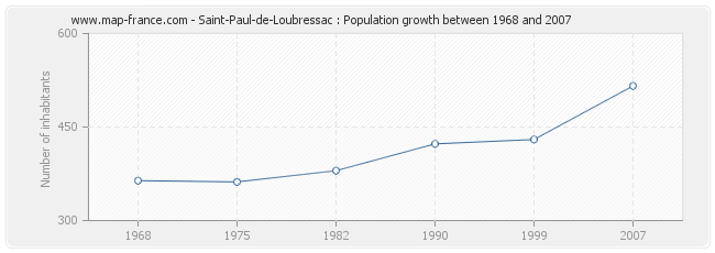 Population Saint-Paul-de-Loubressac