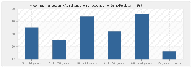 Age distribution of population of Saint-Perdoux in 1999