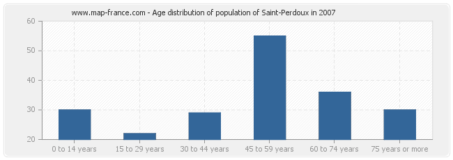 Age distribution of population of Saint-Perdoux in 2007