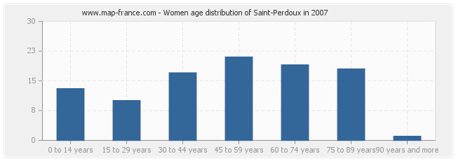 Women age distribution of Saint-Perdoux in 2007