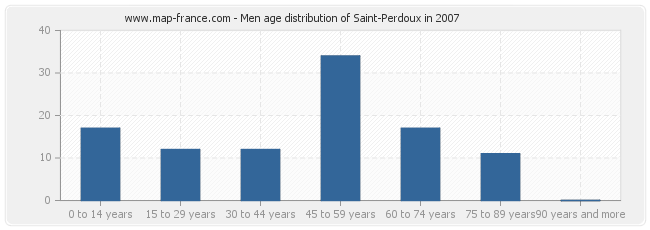 Men age distribution of Saint-Perdoux in 2007