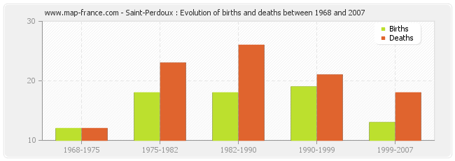 Saint-Perdoux : Evolution of births and deaths between 1968 and 2007