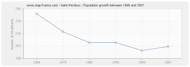 Population Saint-Perdoux