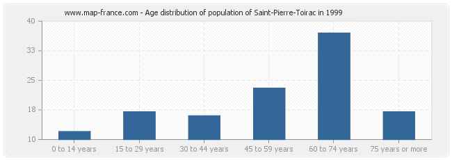 Age distribution of population of Saint-Pierre-Toirac in 1999