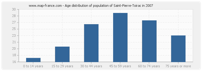 Age distribution of population of Saint-Pierre-Toirac in 2007