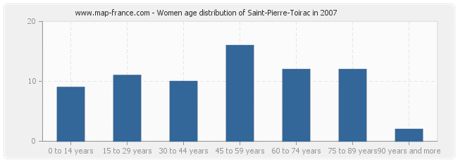 Women age distribution of Saint-Pierre-Toirac in 2007