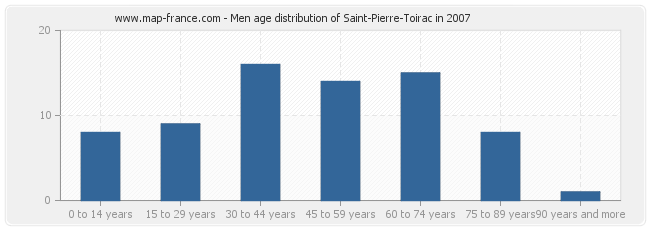 Men age distribution of Saint-Pierre-Toirac in 2007