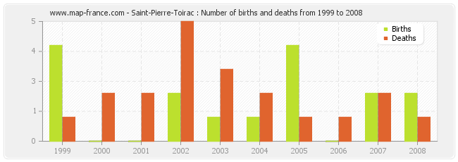 Saint-Pierre-Toirac : Number of births and deaths from 1999 to 2008