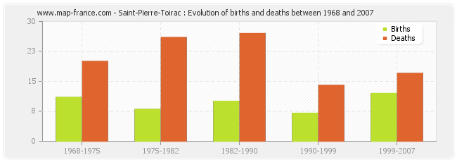 Saint-Pierre-Toirac : Evolution of births and deaths between 1968 and 2007