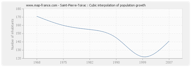 Saint-Pierre-Toirac : Cubic interpolation of population growth