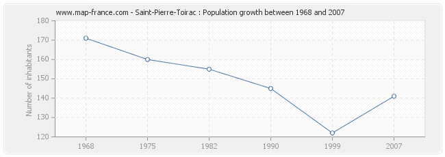 Population Saint-Pierre-Toirac