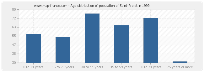 Age distribution of population of Saint-Projet in 1999